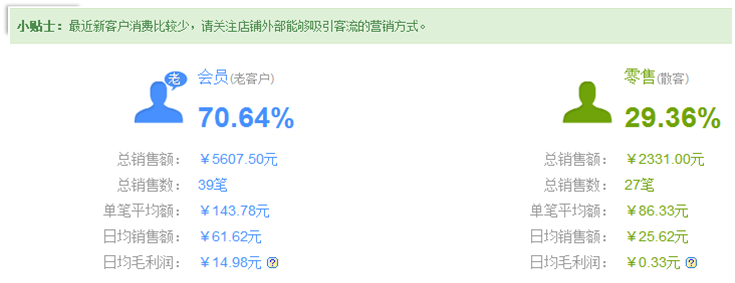 随行付pos机营销 随行付会生活营销系统，令POS机洞察消费需求
