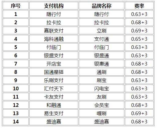 pos机排名拉卡拉随行付 十大正规pos刷卡机排名（正规一清机pos机品牌）
